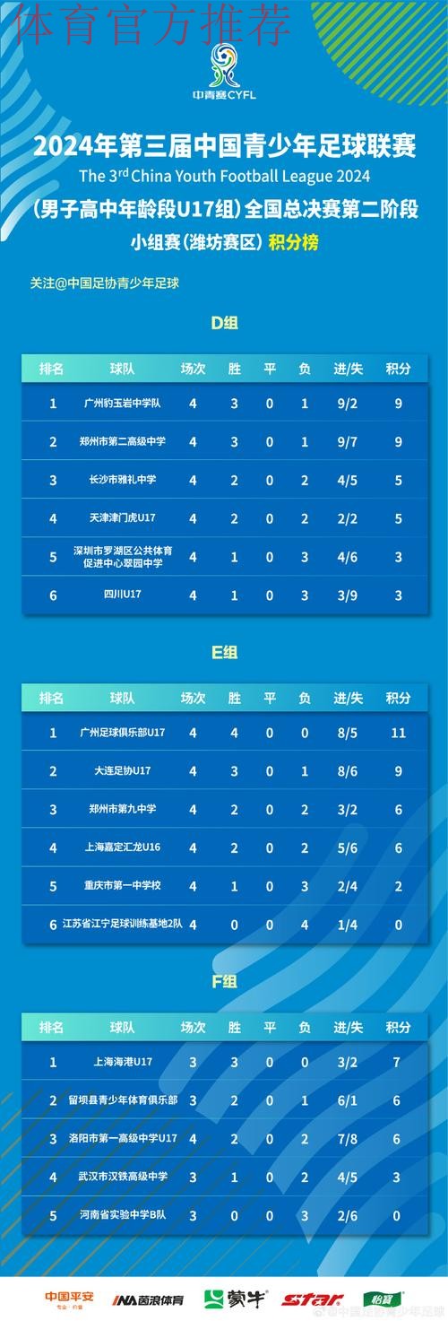 39支参赛球队晋级全国总决赛！中国青少年足球联赛（男子高中年龄段U17组）预选赛全部结束